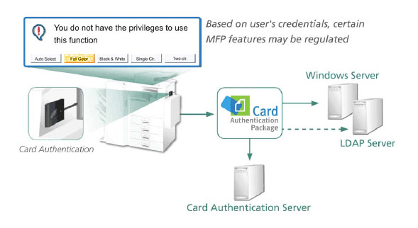 oprogramowanie card authentication